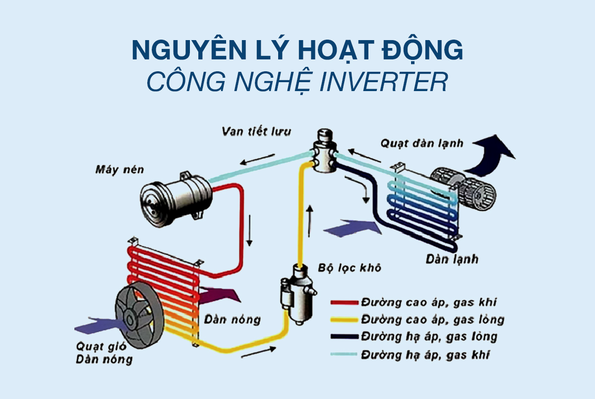 Khám phá công nghệ inverter trên điều hòa Casper GC-12IB36 mang đến lợi ích gì?