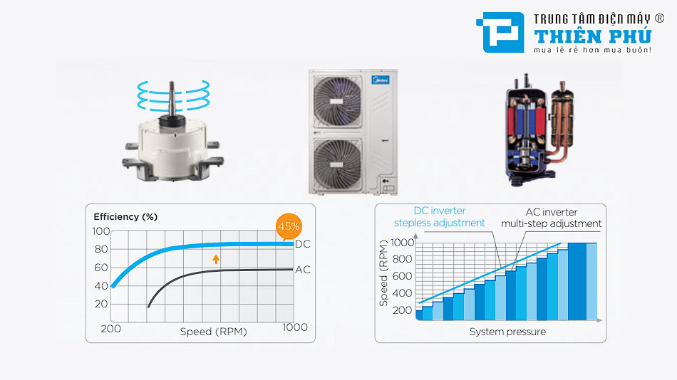Điều Hòa Nối Ống Gió Midea Inverter 1 Chiều 96000Btu MHL-96HDN1/MOUL-96CD1N1-R