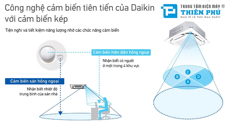 Tính năng công nghệ nổi bật trên dàn lạnh điều hòa trung tâm Daikin