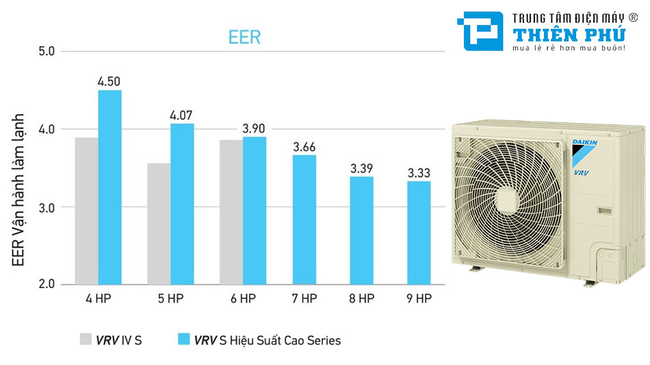 Những ưu điểm vượt trội của dàn nóng điều hòa trung tâm Daikin RSUYQ8AVM