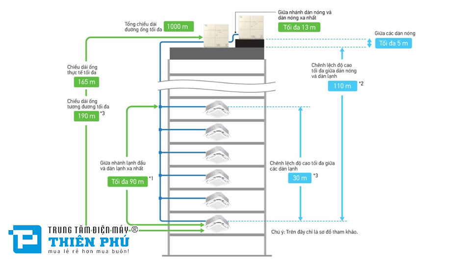 Ưu điểm dàn nóng điều hòa trung tâm Daikin inverter RXYQ18BYM