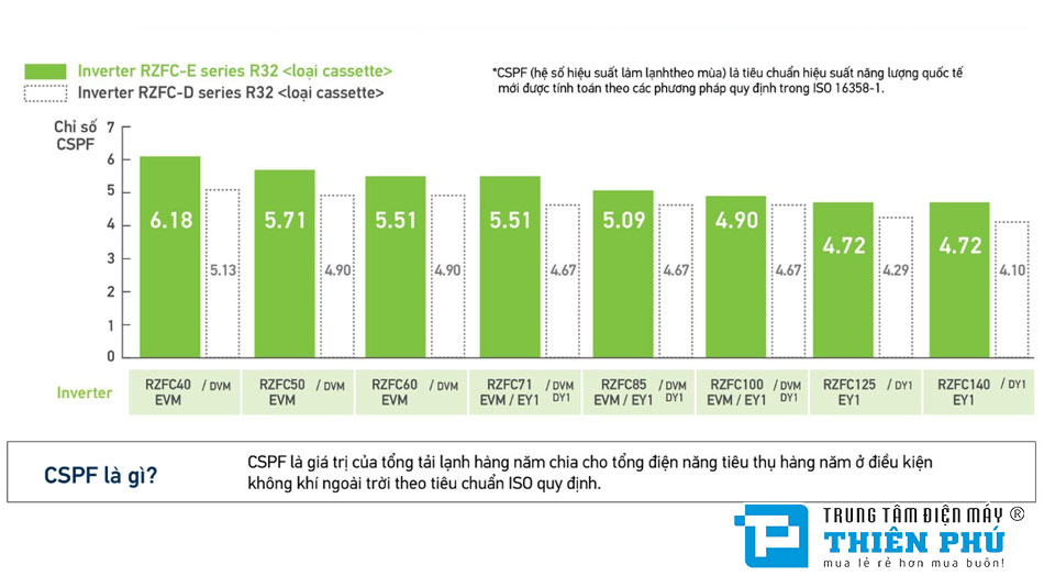 Những tính năng, công nghệ nổi bật có trên điều hòa nối ống gió Daikin FBFC140DVM9/RZFC140EY1