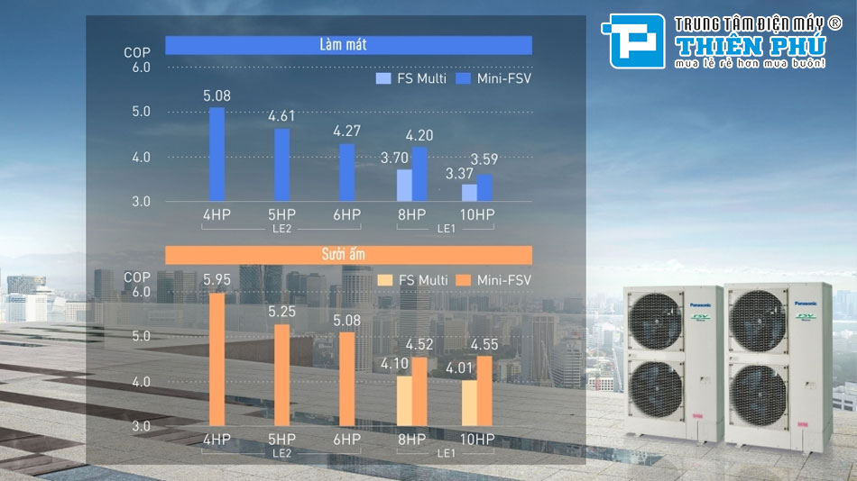Những ưu điểm vượt trội của hệ thống điều hòa trung tâm Panasonic 10HP U-10LE2H7