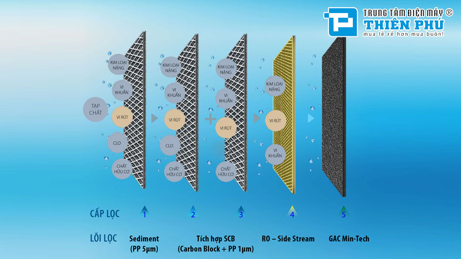 Hệ thống lõi lọc đa năng tích hợp trong thiết kế nhỏ gọn