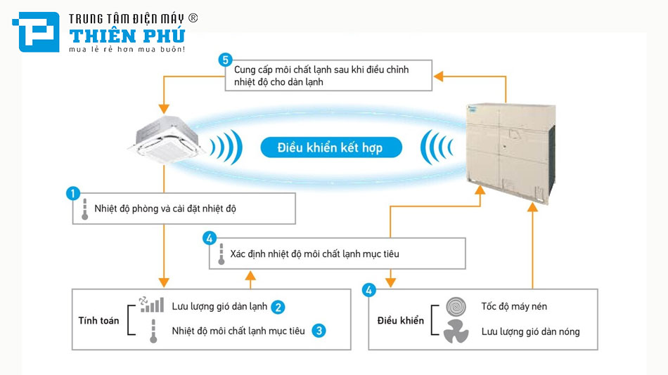 Đánh giá công nghệ nổi bật trên điều hòa trung tâm Daikin 1 chiều RXQ8BYM