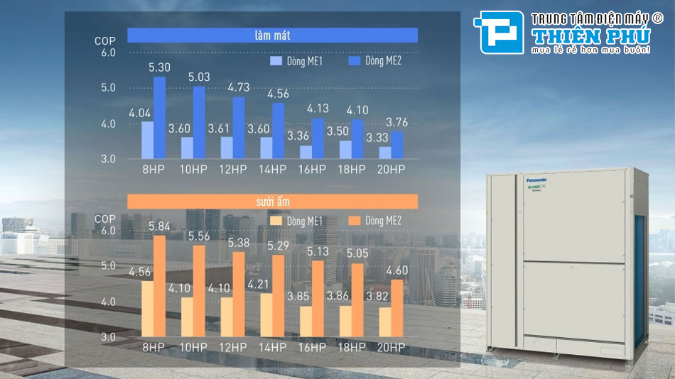 Hiệu suất tiết kiệm điện năng vượt trội