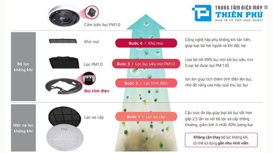 Điều Hòa Âm Trần LG 1 Chiều Inverter ZTNQ-GYLA1/ZUUQ-LV1