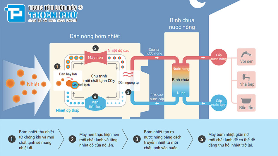 Review chất lượng máy nước nóng bơm nhiệt heat pump Daikin 315 lít TU32SSZA/RQWX60ZV1A mới