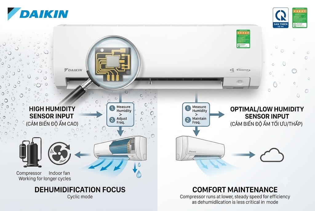 Cảm biến độ ẩm Humidity Sensor của điều hòa Daikin FTKM25AVMV hoạt động ra sao?