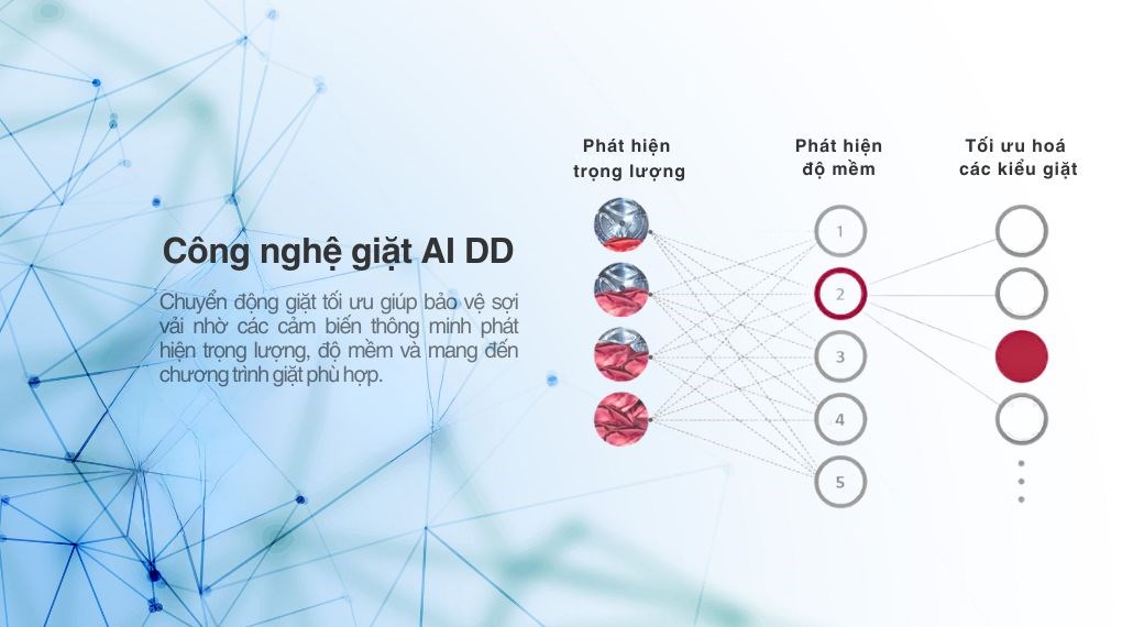 Công nghệ AI DD máy giặt LG cửa trên TV2517SV7J là gì? Nguyên lý hoạt động? Tác dụng