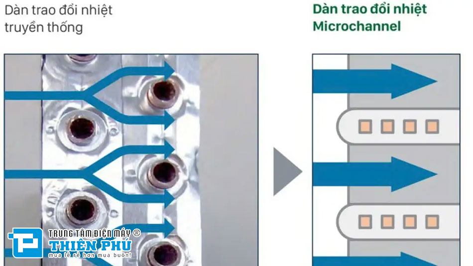 Bảng so sánh: Dàn trao đổi nhiệt Microchannel với Dàn ống đồng truyền thống